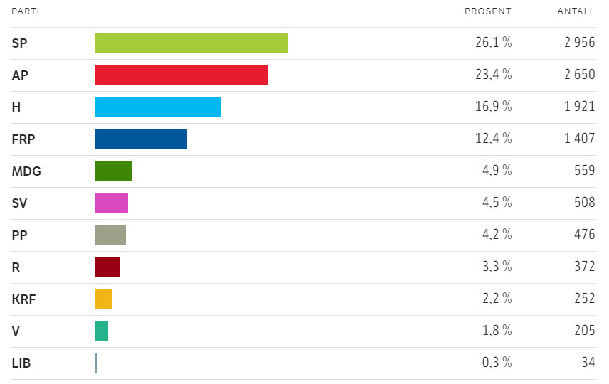 Valgresultatet i Eidsvoll i 2019 Valgresultatet i Eidsvoll i 2019