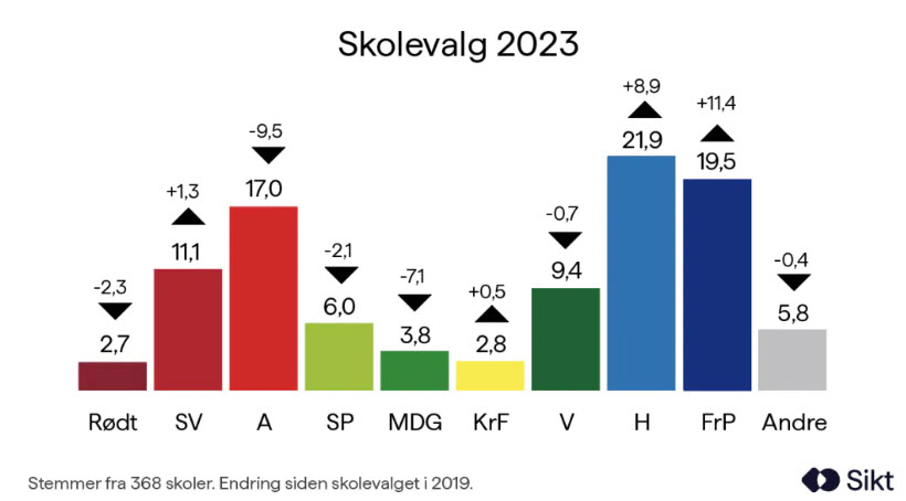 Nasjonale resultater fra skolevalget 2023 Nasjonale resultater fra skolevalget 2023