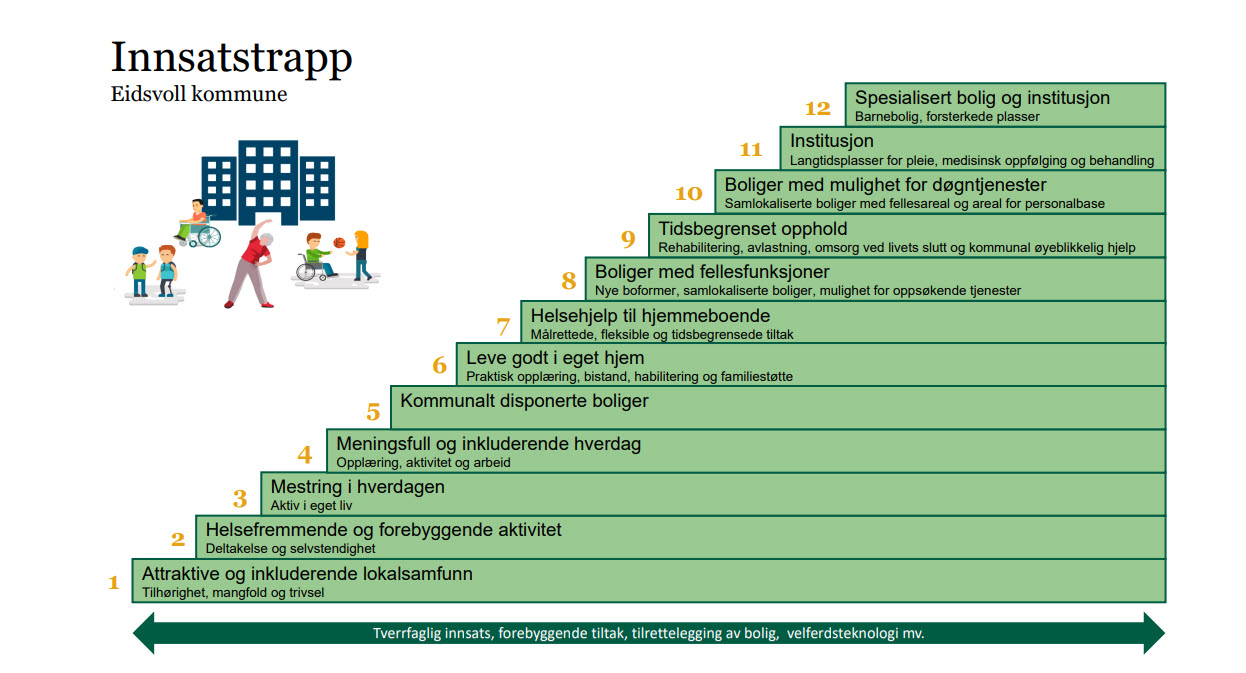 Innsatstrappen i Eidsvoll kommune Innsatstrappen i Eidsvoll kommune